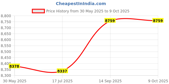 amazon.in ojdi Computer Webcam, Practical USB 2.0 Durable 2K Webcam for Officer for Live Streaming for Teachet/Students for Video Conferencing/Video Calling ojdi Price History Graph from 30 May 2025 to 7 Oct 2025