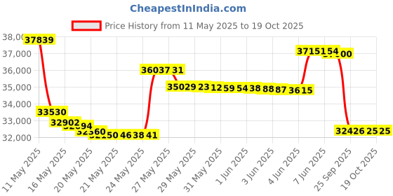 amazon.in Ojesh Hyaluronic Acid 0.9 Intensive Care Plus (4 Boxes) Price History Graph from 11 May 2025 to 18 Oct 2025