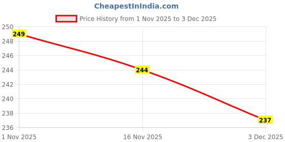 amazon.in OJOREY All-in-One Pest Repellent Spray (200ml) | 100% Plant-Based Essential Oil Formula | Natural Repellent for Lizards, Ants, Cockroaches & Mosquitoes | Skin-Safe, Baby-Safe, Pet-Safe | No Kill, Just Repel Price History Graph from 1 Nov 2025 to 3 Dec 2025