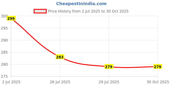 amazon.in OJOS Keyboard Cover for Dell Inspiron 14 5410 5415 5418 5420 5430 5425 7415 7420 7430 7435 7425 14", Dell Latitude 14 3420, Dell Inspiron 13/16 5310 5320 5620 5630 Protector, Clear ojos Price History Graph from 2 Jul 2025 to 30 Oct 2025