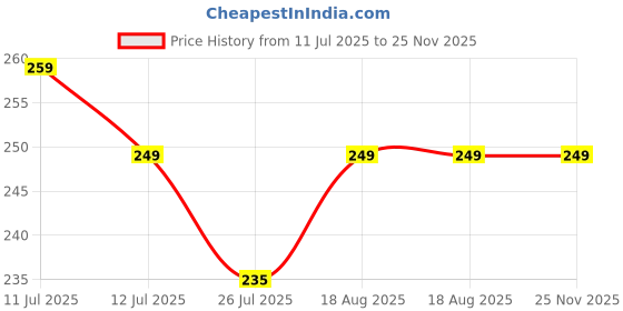 amazon.in OJOS Keyboard Cover for HP Victus 15.6" 16" Gaming Laptop 15-fa1093dx 15-fa0031dx 15-fa1062nr 15-fa0032dx 15-fb1013dx 15-fb0028nr 15-fb0103la fb0121nr fb0109la 16-s0077nr 16-d0515la 16-r0032ns, Clear Price History Graph from 11 Jul 2025 to 24 Nov 2025