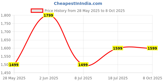 amazon.in OJOS Premium USB C to Lightning Audio Adapter, 3 in 1 USB C to Female Lightning Headphone Adapter HiFi Audio Adapter with Charging & Data Transfer Compatible with iPhone 16/16 Pro/15 Pro, iPad Pro Price History Graph from 28 May 2025 to 8 Oct 2025