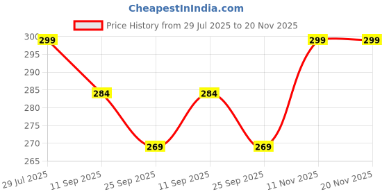 amazon.in OJOS Silicone Ring Cover Compatible with Oura Ring Gen 3/ Gabit Ring, Round Ring Case Elastic Ring Protection Smart Ring Protector Sleeve Accessories (Purple, M for 11/12/13) Price History Graph from 29 Jul 2025 to 20 Nov 2025