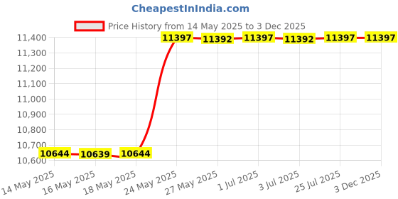 amazon.in OK Lighting FT-1226/1L 10.25" H Wolf Table Fountain Price History Graph from 14 May 2025 to 2 Dec 2025
