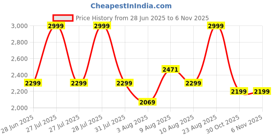 amazon.in OK Play Book Shelf, Storage Organizer for Kids (2-8 Years) - Sky Blue & Grey Price History Graph from 28 Jun 2025 to 2 Nov 2025