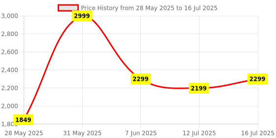 amazon.in OK Play Pacer Tricycle for Kids | Highly Durable Ride on Bicycle | Helps in Improving Balance & Coordination | Develops Stamina & Muscle Strength | for 2+ Years (Red) Price History Graph from 28 May 2025 to 16 Jul 2025