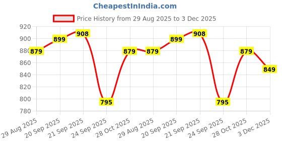 amazon.in OK Play Pony Ride-On Toy for Toddlers, 18+ Months, Non-Toxic Durable Plastic, White and Orange, 54x30x45 cm Price History Graph from 29 Aug 2025 to 3 Dec 2025