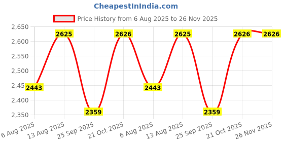 amazon.in okami GoPack Classic Anti-Theft Laptop Backpack for Laptops upto 15.6" with Tech Organizer (Obsidian Black) okami Price History Graph from 6 Aug 2025 to 25 Nov 2025