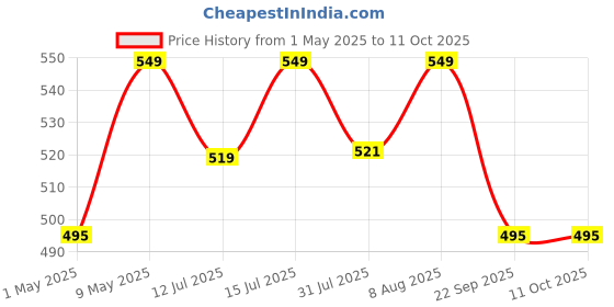 amazon.in Okamoto 0.02 - Japan's Best | Thinnest Condom In India | 1st Time in India - Non Latex PU Condom | Super Thin | Super Strong | Imported from Japan | 0.02 mm Ultra Thin (Pack of 1, 6s) okamoto Price History Graph from 1 May 2025 to 11 Oct 2025