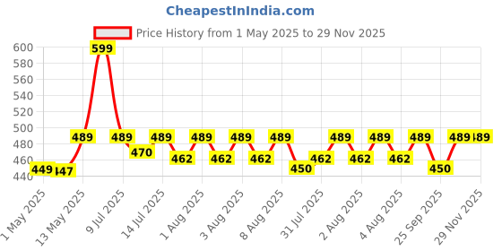 amazon.in Okamoto Condom | Ultra Thin Condoms for Men | Thinnest Premium Snug Fit Condoms | Made In Japan | 0.03 mm thin | 003 Realfit (Pack of 1) okamoto Price History Graph from 1 May 2025 to 29 Nov 2025