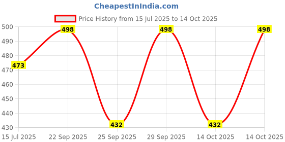 amazon.in Okamoto Condoms For Men Skinless Skin - Ultra Thin & Strawberry (5 x 10s) Price History Graph from 15 Jul 2025 to 14 Oct 2025