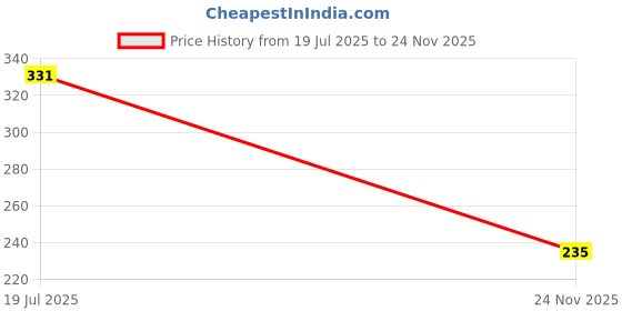 amazon.in OKAMOTO Skinless Skin Condoms-Orangeted(,Japan)3 X 10S(No.1 In Japan) Price History Graph from 19 Jul 2025 to 24 Nov 2025