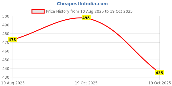 amazon.in OKAMOTO Skinless Skin Condoms-Ultra Thin&Strawberry 1350s(,Japan)5 X 10S(No.1 In Japan) Price History Graph from 10 Aug 2025 to 19 Oct 2025
