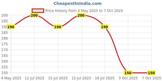 amazon.in OKAMOTO SUPERTHIN & SOFT CONDOM 10 PCS Price History Graph from 4 May 2025 to 7 Oct 2025