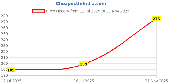 amazon.in okara Kids Girl's and Boys' Warm Winter Face Mask with Plush Ear Muffs Covers, Multicolor, (3 Years to 10 Years) (Set of 2 piece) okara Price History Graph from 12 Jul 2025 to 27 Nov 2025
