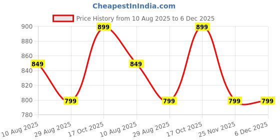amazon.in Okasta New Ab roller Wheel, Automatic Rebound 2 In 1 For Abs Workout, Abdominal FitnessWheel for men women, Dynamic Core Trainer Plank Exercise Wheels with timer For Home Gym Fitness Price History Graph from 10 Aug 2025 to 5 Dec 2025