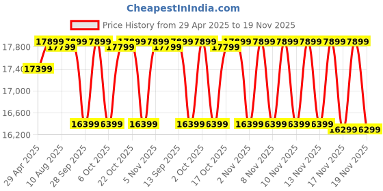 amazon.in Okaya Inverter & Battery Combo (Smart Wave QSW 1365 Quasi Sine Wave 1115VA/12V with PowerOn OPTT18048 150Ah/12V) Inverter with Battery for Home, Office & Shops Price History Graph from 29 Apr 2025 to 19 Nov 2025