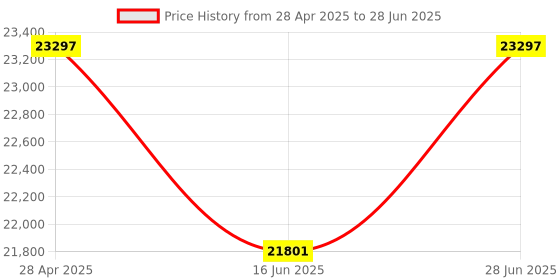 amazon.in Okaya Inverter & Battery Combo (Smart Wave QSW 1365 Quasi Sine Wave 1115VA/12V with Pro Power OPTT24060 210Ah/12V) Inverter with Battery for Home, Office & Shops Price History Graph from 28 Apr 2025 to 28 Jun 2025