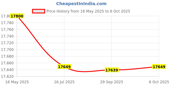 amazon.in Okaya Inverter & Battery Combo (Ultra Pure TSW 1175 True Sine Wave 925VA/12V with PowerON OPTT18048 150Ah/12V) Inverter with Battery for Home, Office & Shops okaya Price History Graph from 16 May 2025 to 6 Oct 2025