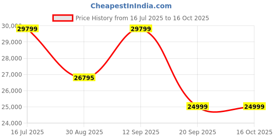 amazon.in Okaya Inverter & Battery Combo (Ultra Pure TSW 1500 True Sine Wave 1250VA/12V with Pro Power+ OPTT29066 260Ah/12V) Inverter with Battery for Home, Office & Shops Price History Graph from 16 Jul 2025 to 15 Oct 2025