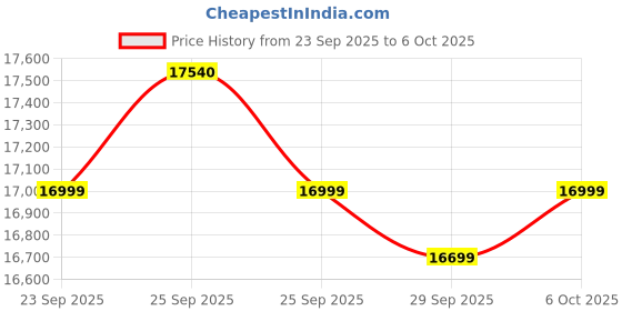 amazon.in Okaya Inverter Power Max 3750 True Sine Wave 3200VA/36V for Home, Office and Shop (Supports 3 Inverter Battery of 36V) Price History Graph from 23 Sep 2025 to 6 Oct 2025