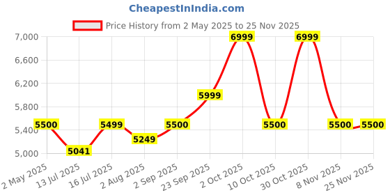 amazon.in Okaya Inverter Smart Wave 1365 Qusi Sine Wave 1115VA/12V for Home, Office and Shop (Supports 1 Inverter Battery of 12V) Price History Graph from 2 May 2025 to 24 Nov 2025