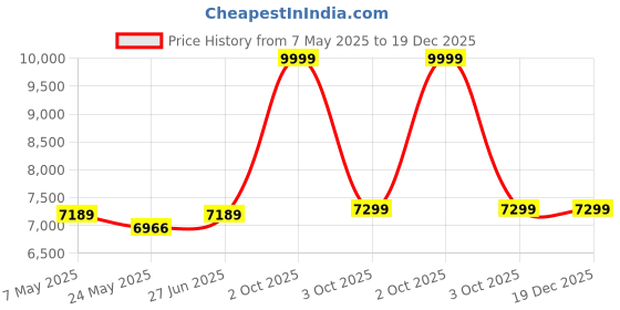 amazon.in Okaya Inverter Ultra Pure 1500 True Sine Wave 1250VA/12V for Home, Office and Shop (Supports 1 Inverter Battery of 12V) Price History Graph from 7 May 2025 to 18 Dec 2025