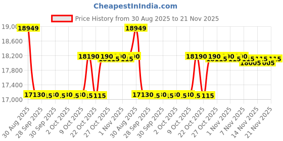 amazon.in Okaya Inverter with Battery Combo for Home,Office & Shops | ATSW1400 12V True Sine Wave Inverter 1150VA with OPTT19054 160Ah Inverter Battery |Warranty: 36 Months(Inverter) & 54 Month(Battery) Price History Graph from 30 Aug 2025 to 21 Nov 2025