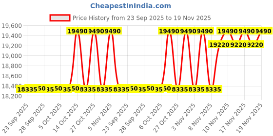 amazon.in Okaya Inverter with Battery Combo for Home,Office & Shops | ATSW1700 12V True Sine Wave Inverter 1450VA with OPTT19054 160Ah Inverter Battery |Warranty: 36 Months(Inverter) & 54 Month(Battery) Price History Graph from 23 Sep 2025 to 19 Nov 2025