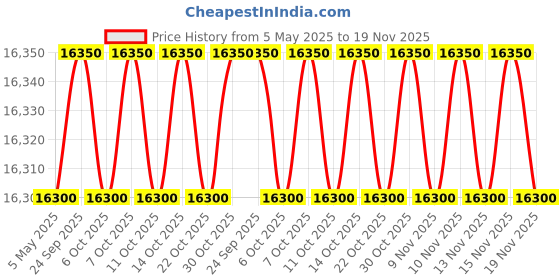 amazon.in Okaya Inverter with Battery Combo for Home,Office & Shops|ATSW 1175 12V Pure Sine Wave Inverter 925VA with OPLT19036 160Ah Inverter Battery |Warranty: 36 Months(Inverter) & 36 Month(Battery) Price History Graph from 5 May 2025 to 19 Nov 2025