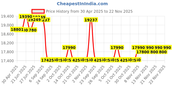 amazon.in Okaya Inverter with Battery Combo for Home,Office & Shops|ATSW 1175 12V Pure Sine Wave Inverter 925VA with OPTT19060 160Ah Inverter Battery |Warranty: 36 Months(Inverter) & 60 Month(Battery) Price History Graph from 30 Apr 2025 to 22 Nov 2025