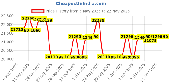 amazon.in Okaya Inverter with Battery Combo for Home,Office & Shops|ATSW 1175 12V Pure Sine Wave Inverter 925VA with OPTT24060 210Ah Inverter Battery |Warranty: 36 Months(Inverter) & 60 Month(Battery) Price History Graph from 6 May 2025 to 22 Nov 2025