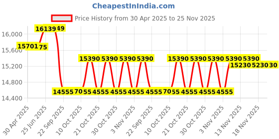 amazon.in Okaya Inverter with Battery Combo for Home,Office & Shops|ATSW 1400 12V Pure Sine Wave Inverter 1150VA with OPSJT17048 140Ah Inverter Battery |Warranty: 36 Months(Inverter) & 48 Month(Battery) Price History Graph from 30 Apr 2025 to 24 Nov 2025