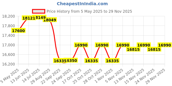 amazon.in Okaya Inverter with Battery Combo for Home,Office & Shops|ATSW 1400 12V Pure Sine Wave Inverter 1150VA with OPSJT19048 160Ah Inverter Battery |Warranty: 36 Months(Inverter) & 48 Month(Battery) Price History Graph from 5 May 2025 to 29 Nov 2025