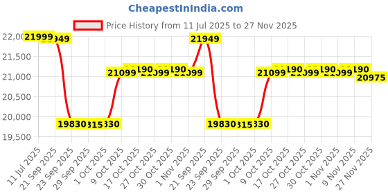 amazon.in Okaya Inverter with Battery Combo for Home,Office & Shops|ATSW 1400 12V Pure Sine Wave Inverter 1150VA with OPTT22060 190Ah Inverter Battery |Warranty: 36 Months(Inverter) & 60 Month(Battery) Price History Graph from 11 Jul 2025 to 27 Nov 2025