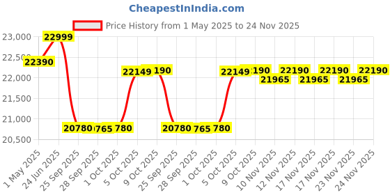 amazon.in Okaya Inverter with Battery Combo for Home,Office & Shops|ATSW 1400 12V Pure Sine Wave Inverter 1150VA with OPTT24060 210Ah Inverter Battery |Warranty: 36 Months(Inverter) & 60 Month(Battery) okaya Price History Graph from 1 May 2025 to 24 Nov 2025