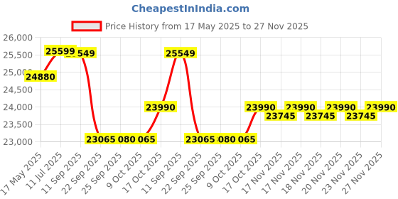 amazon.in Okaya Inverter with Battery Combo for Home,Office & Shops|ATSW 1400 12V Pure Sine Wave Inverter 1150VA with OPTT26060 230Ah Inverter Battery |Warranty: 36 Months(Inverter) & 60 Month(Battery) Price History Graph from 17 May 2025 to 27 Nov 2025