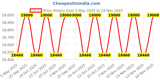 amazon.in Okaya Inverter with Battery Combo for Home,Office & Shops|ATSW 1700 12V Pure Sine Wave Inverter 1450VA with OPLT19036 160Ah Inverter Battery |Warranty: 36 Months(Inverter) & 36 Month(Battery) Price History Graph from 5 May 2025 to 24 Nov 2025