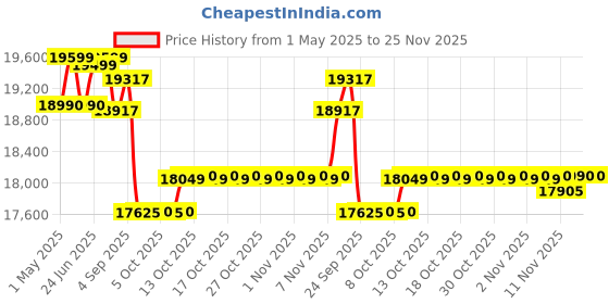 amazon.in Okaya Inverter with Battery Combo for Home,Office & Shops|ATSW 1700 12V Pure Sine Wave Inverter 1450VA with OPSJT19048 160Ah Inverter Battery |Warranty: 36 Months(Inverter) & 48 Month(Battery) okaya Price History Graph from 1 May 2025 to 24 Nov 2025