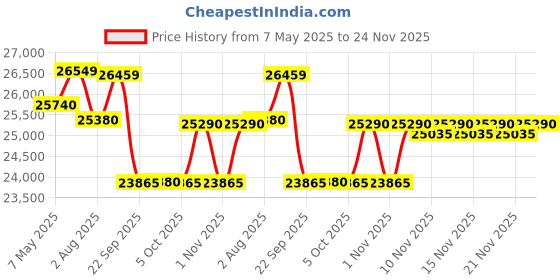 amazon.in Okaya Inverter with Battery Combo for Home,Office & Shops|ATSW 1700 12V Pure Sine Wave Inverter 1450VA with OPTT26060 230Ah Inverter Battery |Warranty: 36 Months(Inverter) & 60 Month(Battery) Price History Graph from 7 May 2025 to 24 Nov 2025