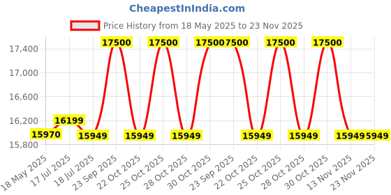 amazon.in Okaya Inverter with Battery Combo for Home,Office & Shops|ATSW 950 12V Pure Sine Wave Inverter 700VA with OPLT19036 160Ah Inverter Battery |Warranty: 36 Months(Inverter) & 36 Month(Battery) Price History Graph from 18 May 2025 to 23 Nov 2025