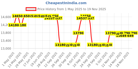 amazon.in Okaya Inverter with Battery Combo for Home,Office & Shops|ATSW 950 12V Pure Sine Wave Inverter 700VA with OPSJT17048 140Ah Inverter Battery |Warranty: 36 Months(Inverter) & 48 Month(Battery) Price History Graph from 1 May 2025 to 19 Nov 2025