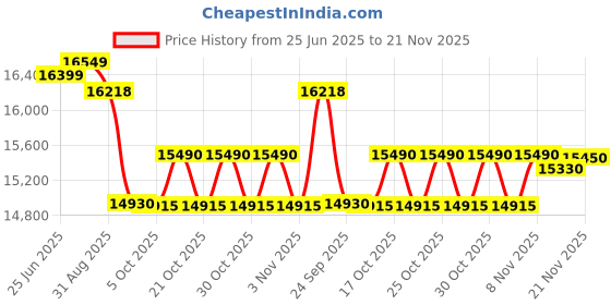 amazon.in Okaya Inverter with Battery Combo for Home,Office & Shops|ATSW 950 12V Pure Sine Wave Inverter 700VA with OPSJT19048 160Ah Inverter Battery |Warranty: 36 Months(Inverter) & 48 Month(Battery) Price History Graph from 25 Jun 2025 to 21 Nov 2025