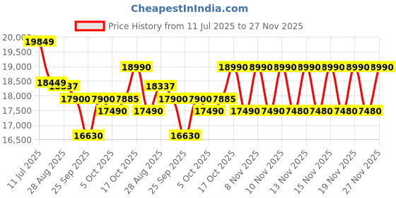 amazon.in Okaya Inverter with Battery Combo for Home,Office & Shops|ATSW1400 12V True Sine Wave Inverter 1150VA with OPTT19060 160Ah Inverter Battery |Warranty: 36 Months(Inverter) & 60 Month(Battery) Price History Graph from 11 Jul 2025 to 24 Nov 2025