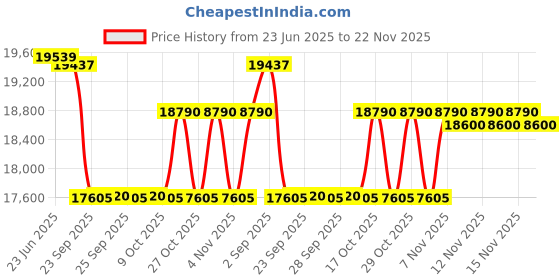 amazon.in Okaya Inverter with Battery Combo for Home,Office & Shops|ATSW1700 12V True Sine Wave Inverter 1450VA with OPSJT19060 160Ah Inverter Battery |Warranty: 36 Months(Inverter) & 60 Month(Battery) Price History Graph from 23 Jun 2025 to 22 Nov 2025