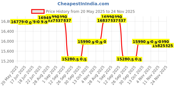 amazon.in Okaya Inverter with Battery Combo for Home,Office & Shops|ATSW950 12V Pure Sine Wave Inverter 700VA with OPSJT19060 160Ah Inverter Battery |Warranty: 36 Months(Inverter) & 60 Month(Battery) okaya Price History Graph from 20 May 2025 to 24 Nov 2025