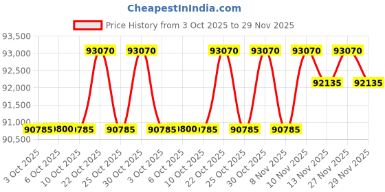 amazon.in Okaya Inverter with Four Battery Combo for Home,Office & Shops|ATSW6650 48V Pure Sine Wave Inverter 6100VA with OPTT24060 210Ah Inverter Battery |Warranty: 36 Months(Inverter) & 60 Month(Battery) Price History Graph from 3 Oct 2025 to 29 Nov 2025