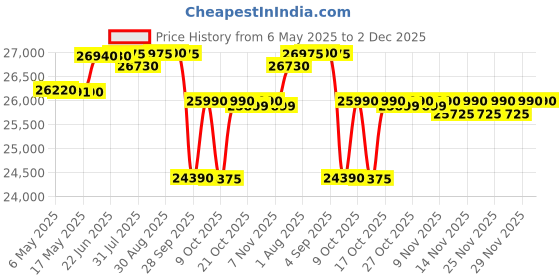 amazon.in Okaya Inverter with Two Battery Combo for Home,Office & Shops|ATSW 1900 24V Pure Sine Wave Inverter 1650VA with OPSJT17048 140Ah Inverter Battery |Warranty: 36 Months(Inverter) & 48 Month(Battery) Price History Graph from 6 May 2025 to 1 Dec 2025