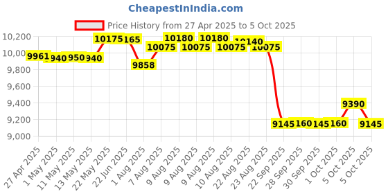 amazon.in OKAYA PowerON OPSJT17048 140Ah Super Jumbo Tubular Advanced Battery for Home, Office & Shops | Robust & Compact Design | Extra Backup (XBD Technology) | 48 Months Total Warranty Price History Graph from 27 Apr 2025 to 5 Oct 2025