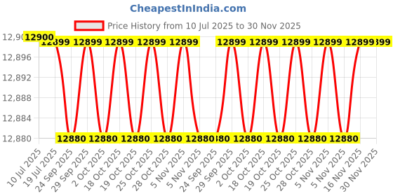 amazon.in OKAYA PRO Power OPJT18060 150Ah Inverter Battery with Advanced Tubular Technology for Home, Office & Shops | Longer Life & Extra Backup | Jumbo Tubular | 60 Months Total Warranty Price History Graph from 10 Jul 2025 to 30 Nov 2025